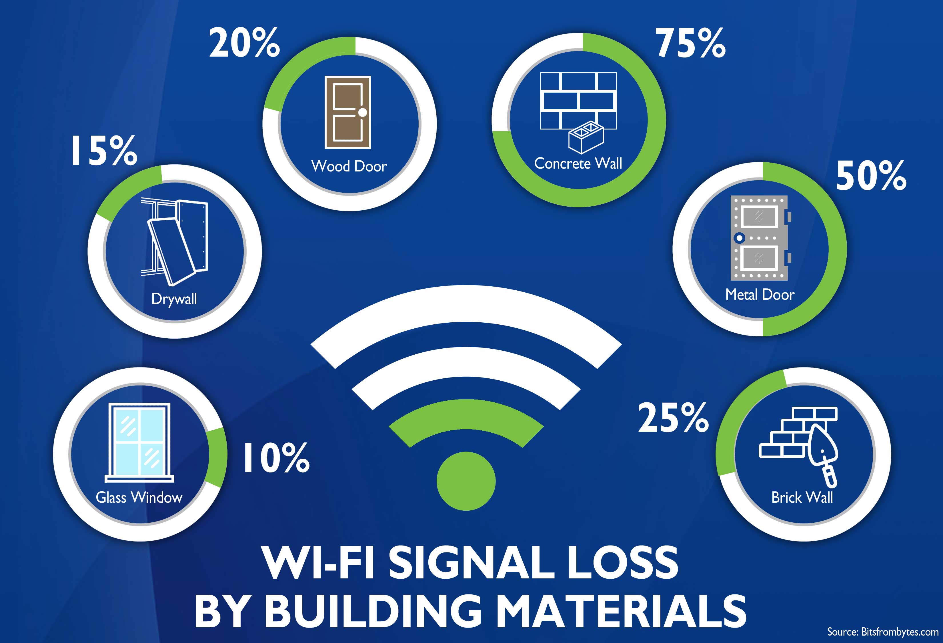 WiFi Signal Loss By Building Materials graph